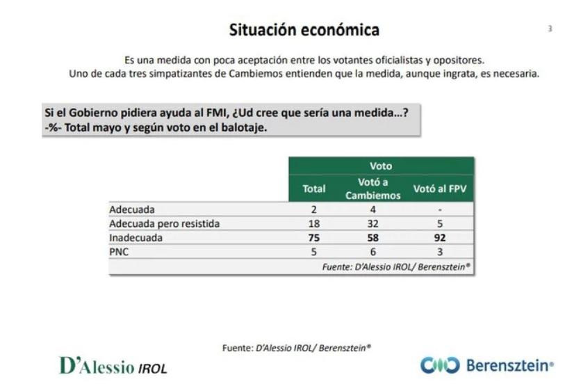 Encuesta sobre pedido de crédito al FMI