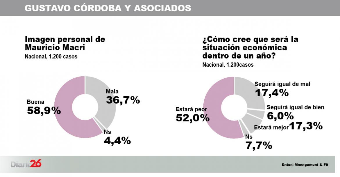 Encuesta consultoras - Gobierno  g cordoba