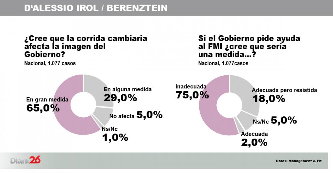 Encuesta consultoras - Gobierno  DALESSIO