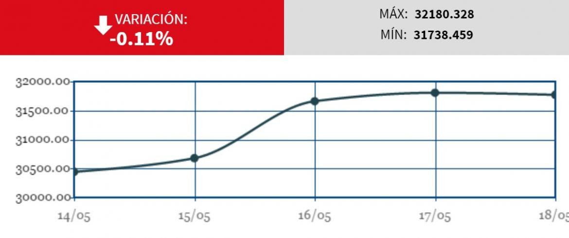 Gráfico - Movimiento del Merval - (Cronista)