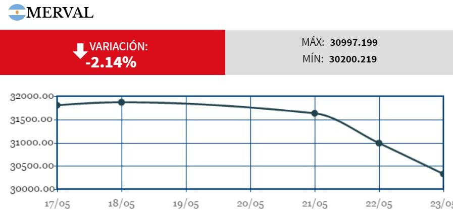 Comportamiento del Merval - (Gráfico Cronista)