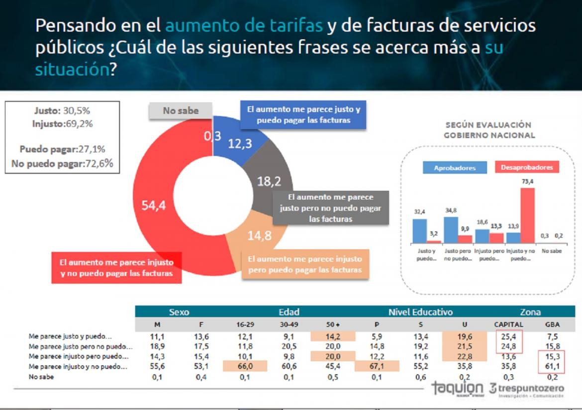 Caída de imagen de Macri - Taquion Trespuntozero