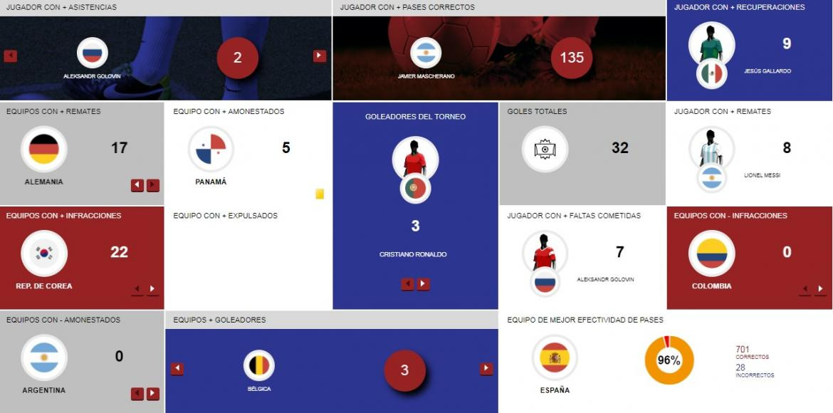 ESTADÍSTICAS DE MUNDIAL FIFA 19-6-2018