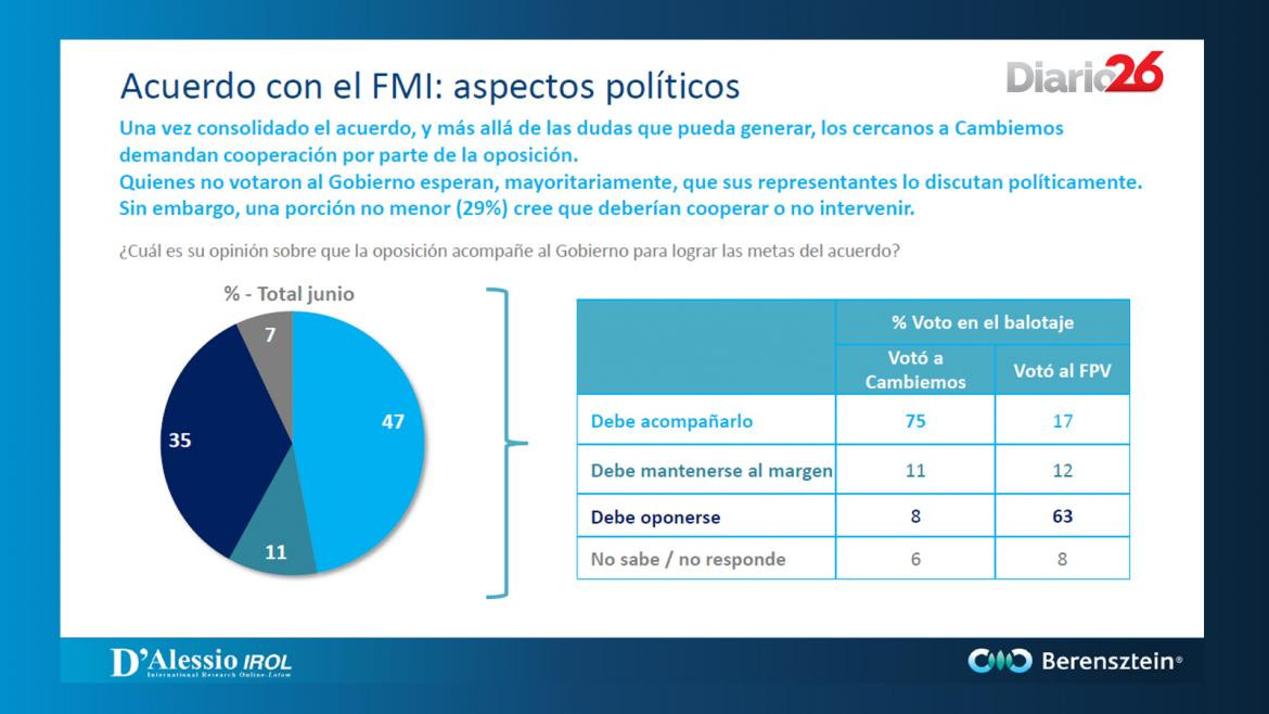 berensztein.com - Acuerdo con el FMI aspectos políticos - placa 7