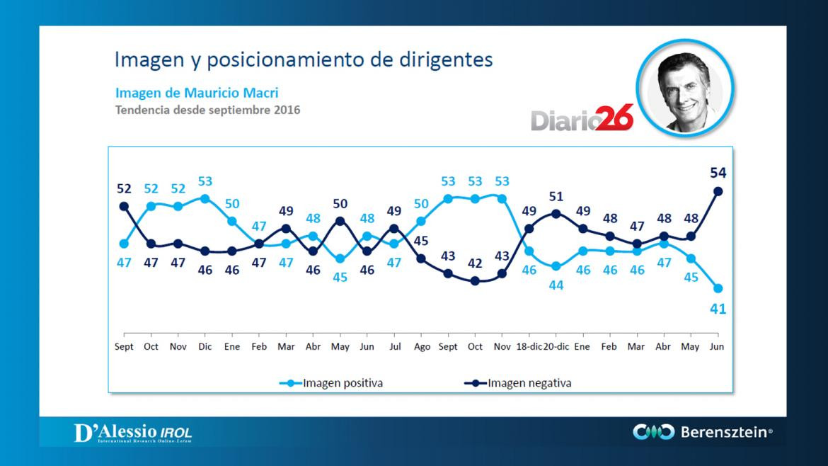 berensztein.com - Imagen y posicionamiento de dirigentes Macri - placa 9