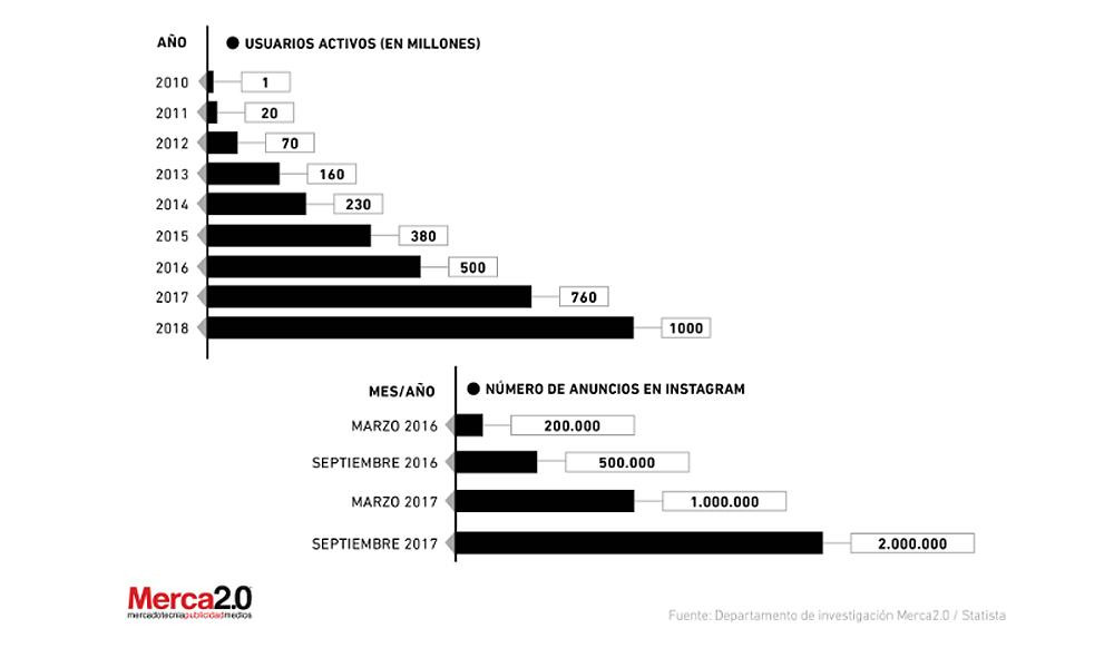 Crecimiento de Instagram - Redes sociales (Merca2.0)