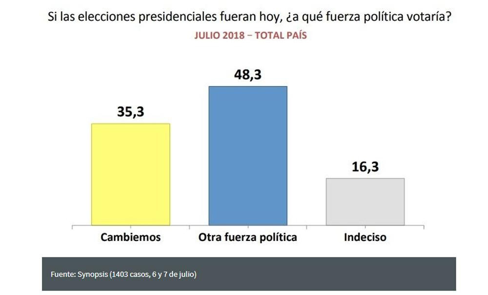 Rumbo del Gobierno - Encuesta Synopsis