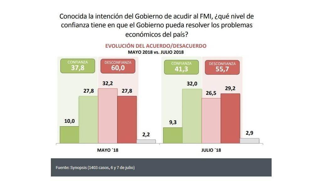 Rumbo del Gobierno - Encuesta Synopsis