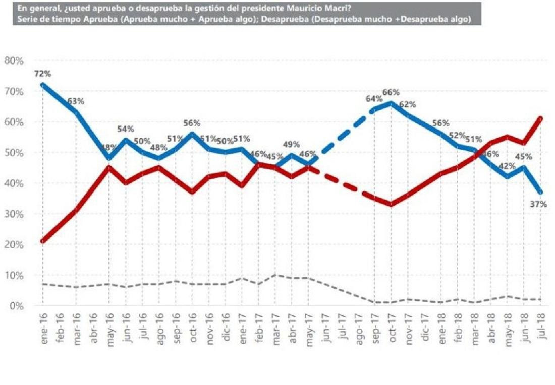 Encuesta Udesal - Imagen Mauricio Macri - Julio 2018