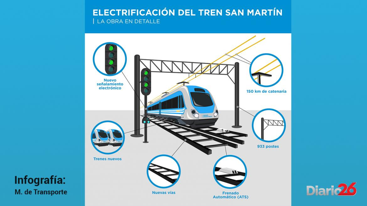 Transporte - Obra del tren San Martín eléctrico