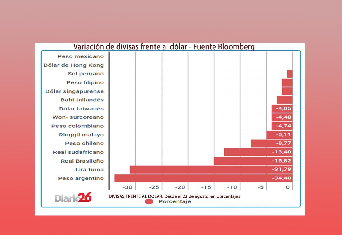 El peso en caída libre - se depreció cinco veces más que todas las monedas de la región