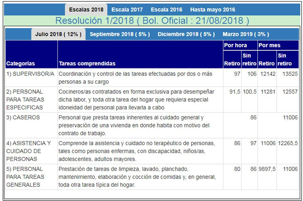 Personal domestico - Esacala salarial