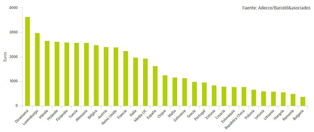 Sueldo medio en la Unión Europea (Adecco-Barceló y Asociados)