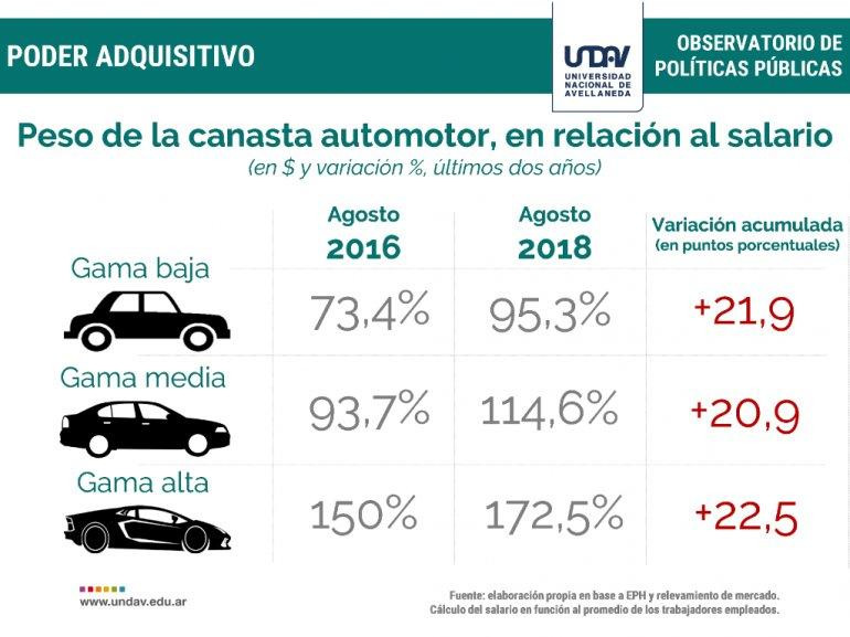 Costos auto - economía