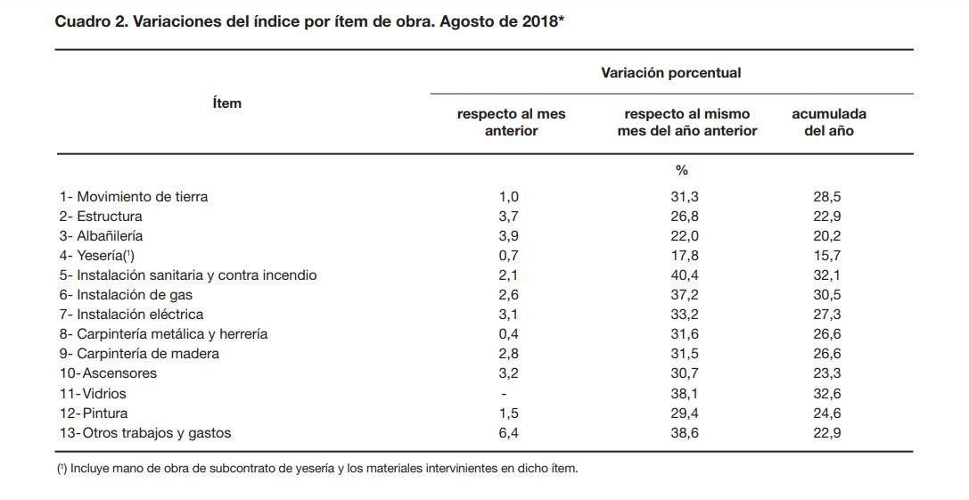 Costos de la Construcción - Cuador del INDEC