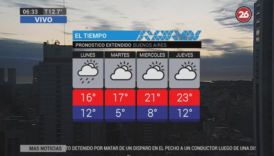 Pronóstico para el lunes 1 de octubre de 2018