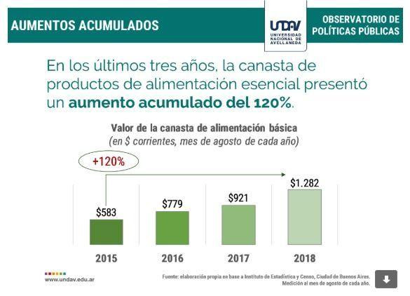 Canasta alimentos - economía