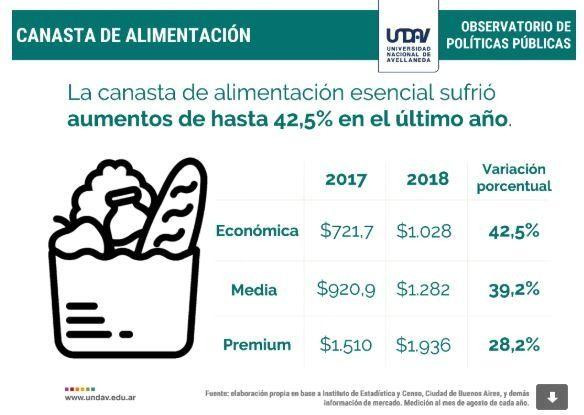 Canasta alimentos - economía