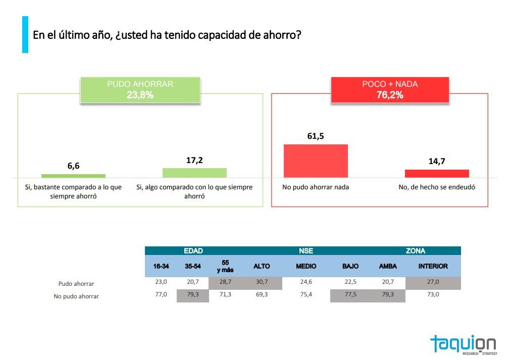 Encuesta Taquión, capacidad de ahorro