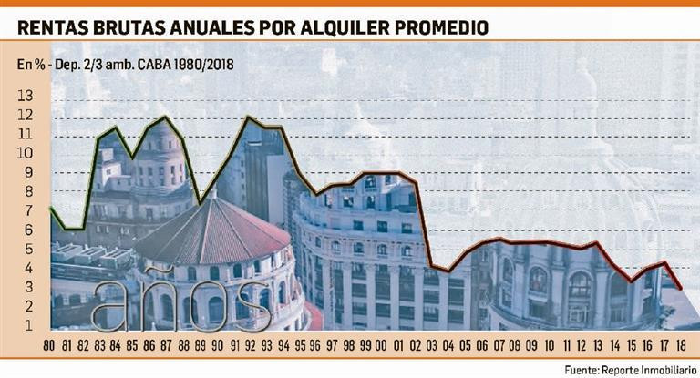 Alquileres temporarios, Reporte Inmobiliario