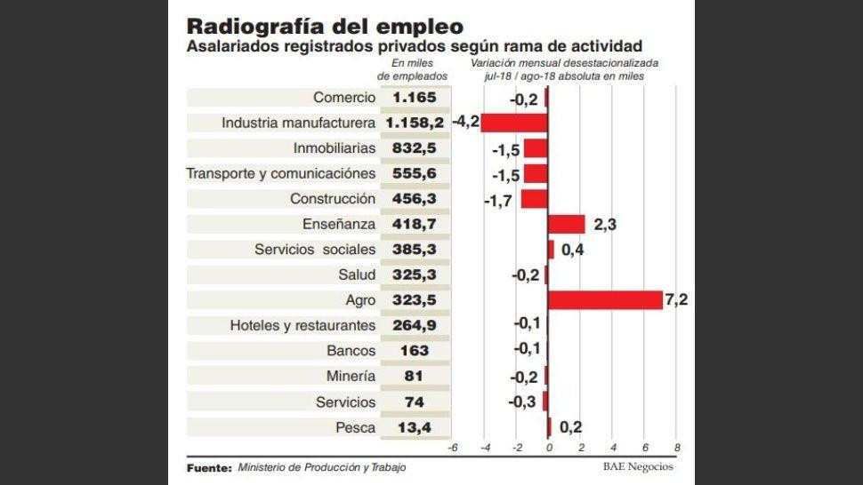 Creación de empleo - economía