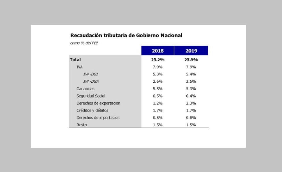 Recaudación presión tributaria será récord en 2019, Econviews, Miguel Kiguel