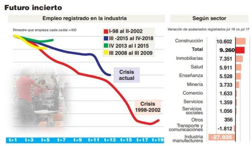 Caída del empleo en el sector industrial (Bae Negocios)