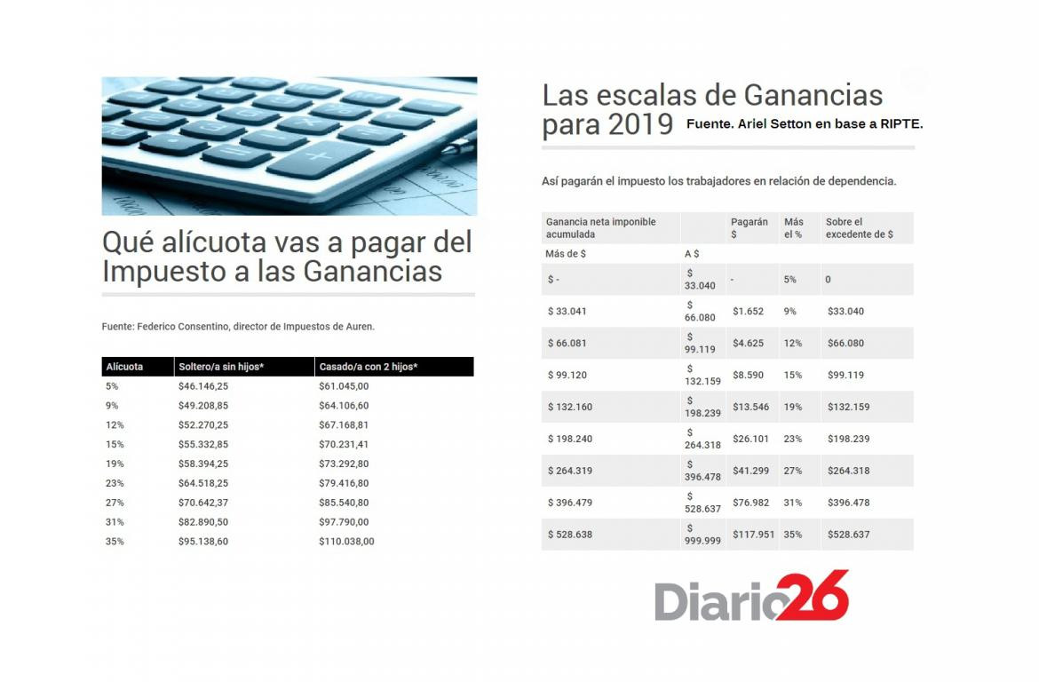 Impuesto a las Ganancias tabla para 2019