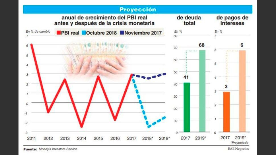 Provincias en alerta: aumenta riesgo de refinanciación de deuda en dólares en 2019	