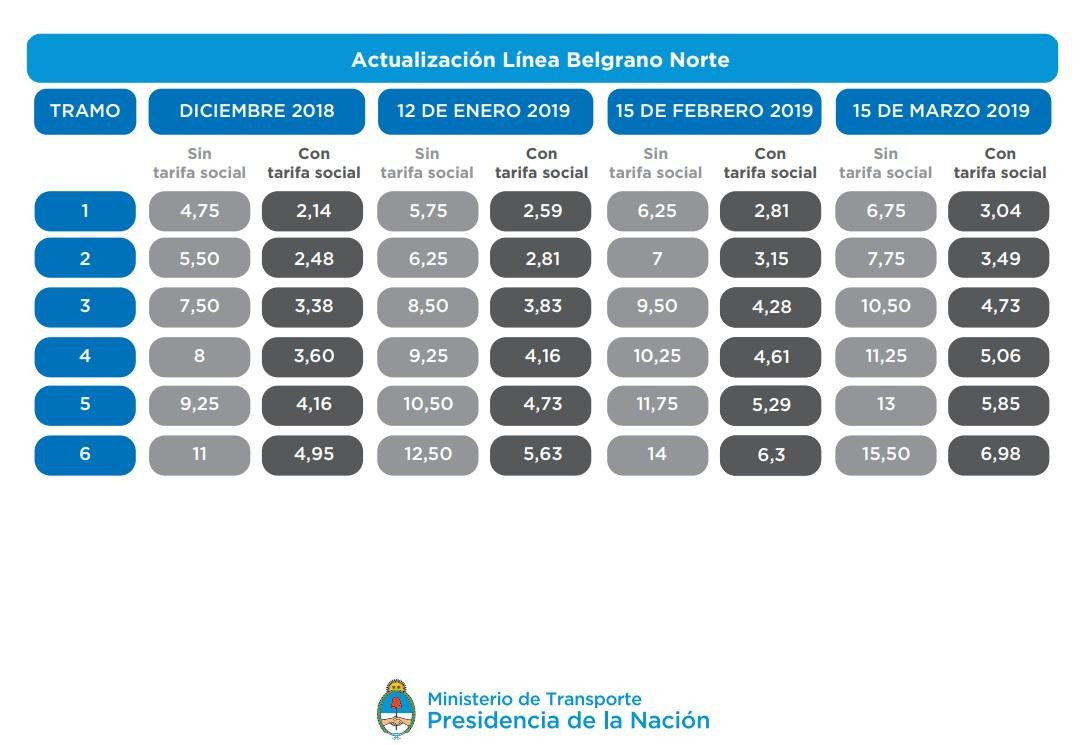 Cuadro tarifario de aumentos en el transporte público