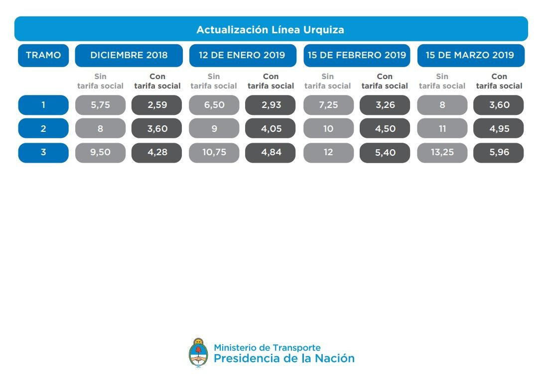 Cuadro tarifario de aumentos en el transporte público