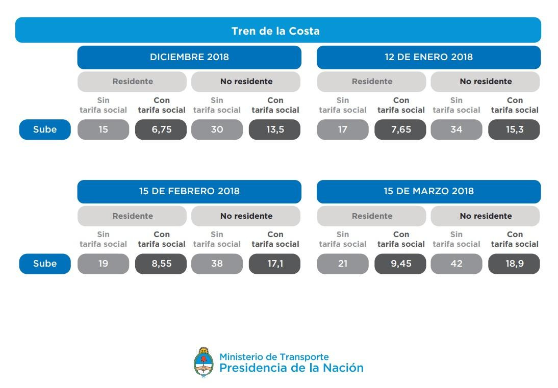 Cuadro tarifario de aumentos en el transporte público