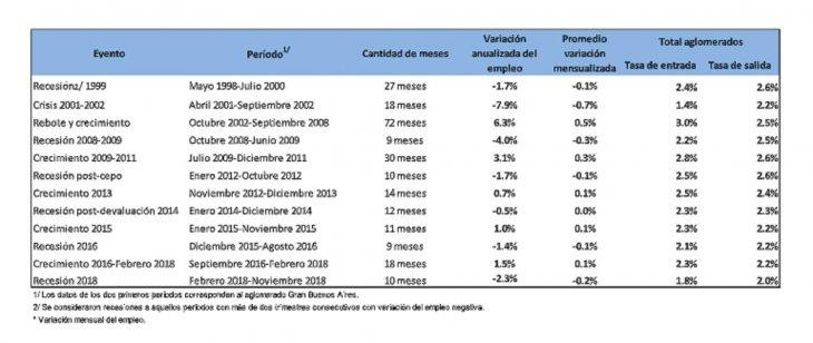 Destrucción de empleo - recesión