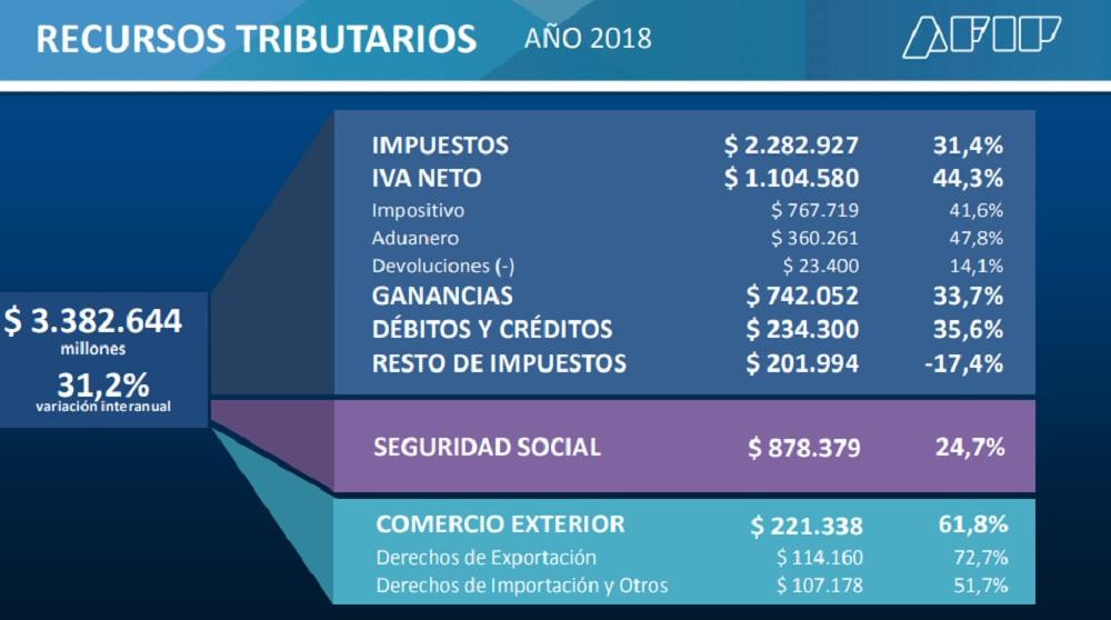 La recaudación subió 31,2% en 2018 y quedó debajo de la inflación