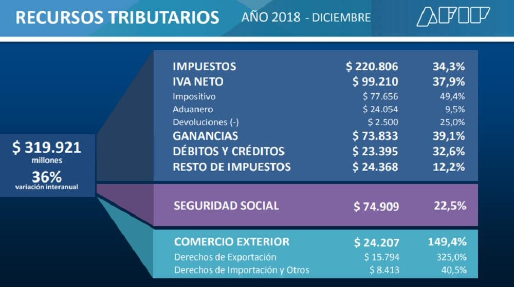 La recaudación subió 31,2% en 2018 y quedó debajo de la inflación