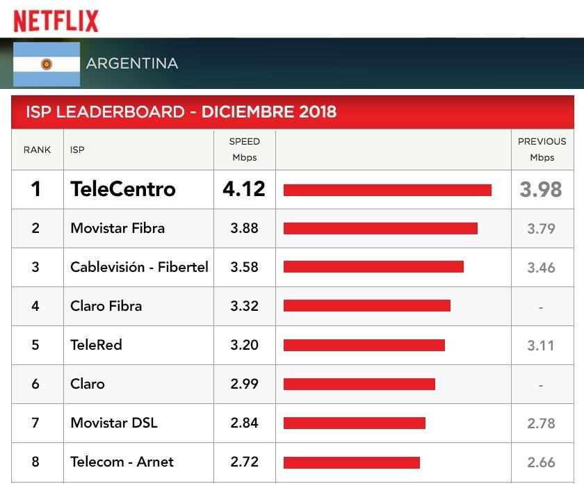 TELECENTRO, NETFLIX, cuadro diciembre 2018, internet