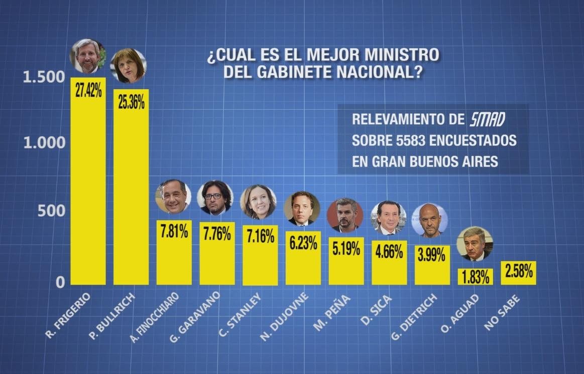 Encuesta SMAD: ¿cuál es el mejor ministro del Gabinete nacional?