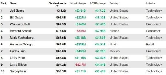 Ranking de Bloomberg sobre los hombres más ricos del mundo - Enero 2019