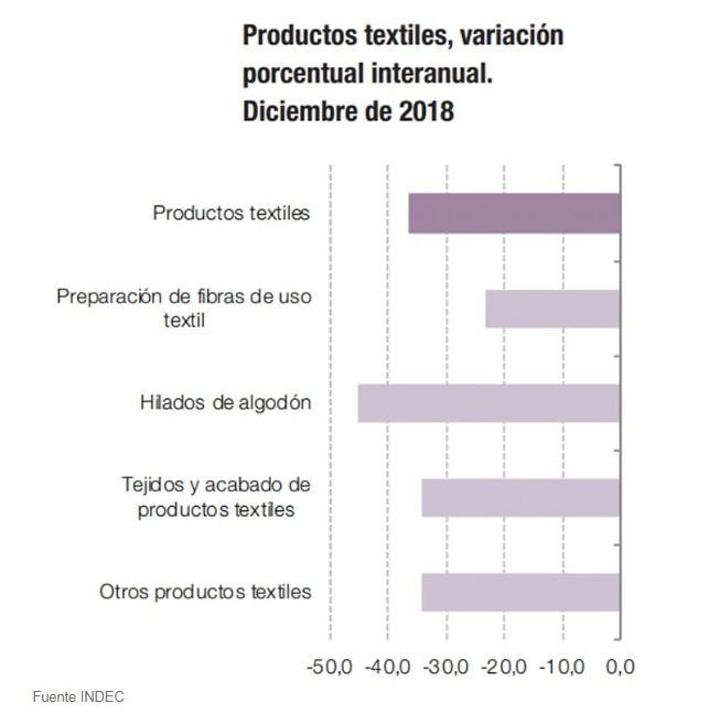 Indec, datos industria textil