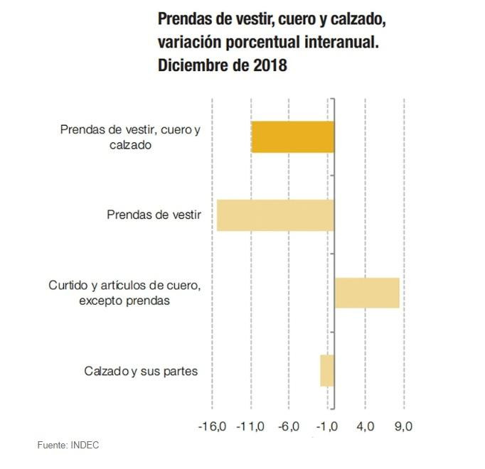 Indec, datos industria textil