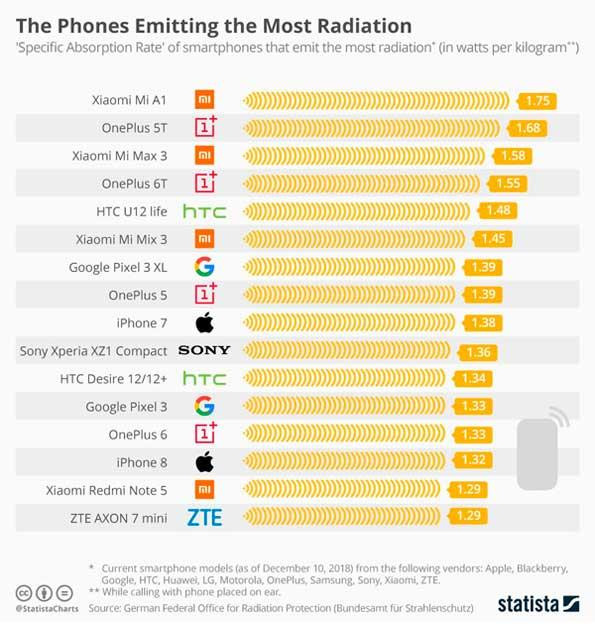 Celulares que más radiación emiten