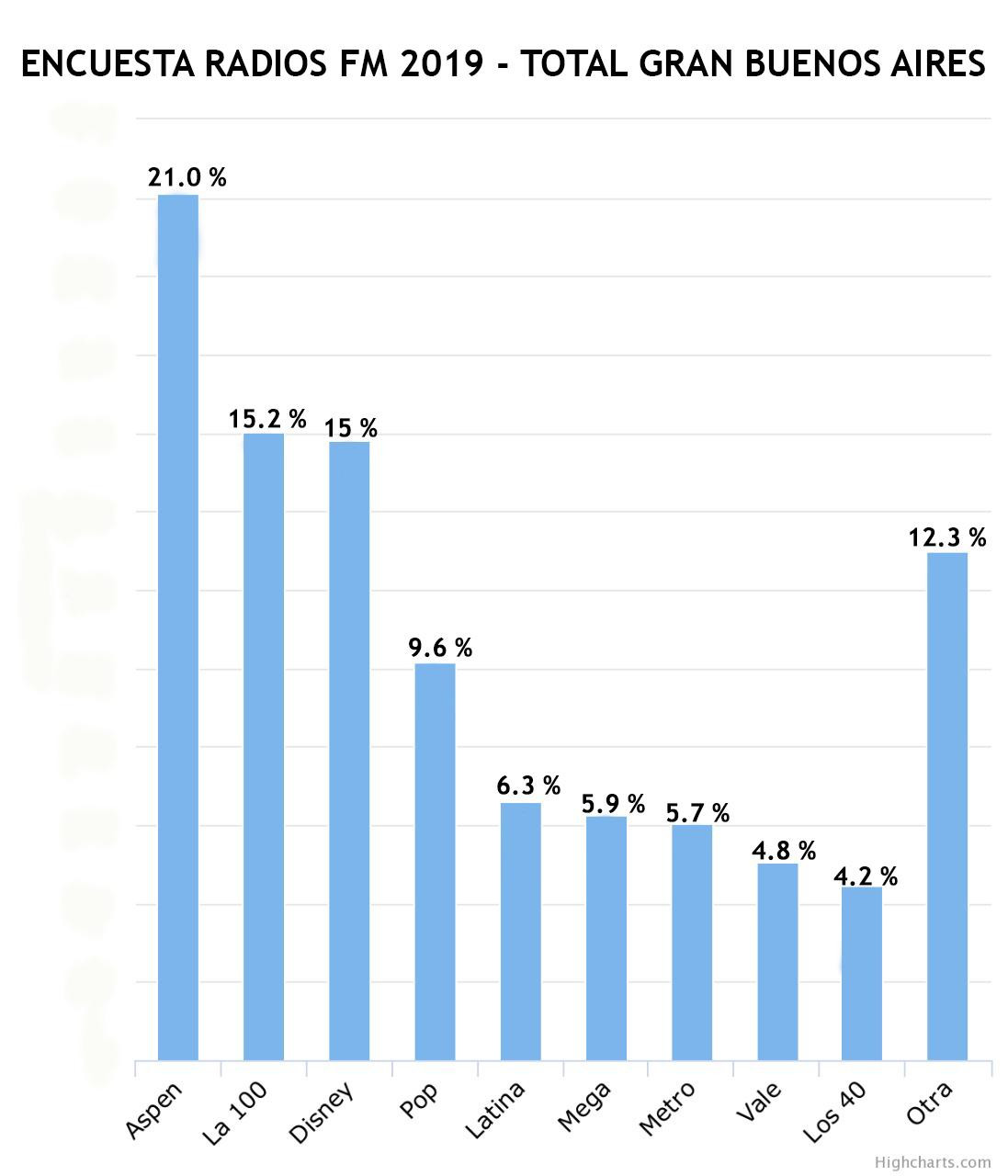 Audiencia de radios FM en 2019 en la Ciudad de Buenos Aires según SMAD