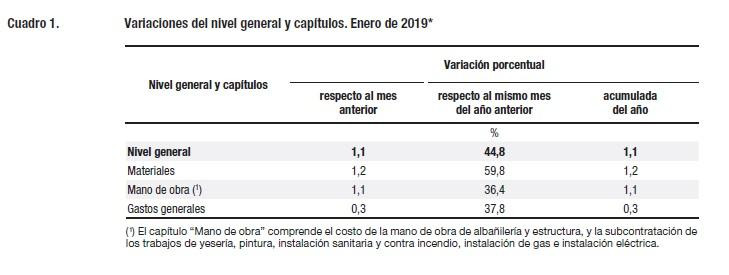 Indec Índice Costo de la Construcción Enero 2019, INDEC	