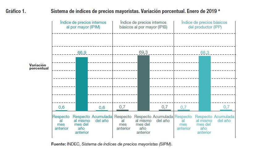 INDEC índice de Precios Mayoristas registró suba de 0,6% en enero de 2019