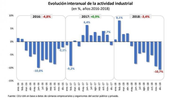 Evolución interanual de la actividad industrial