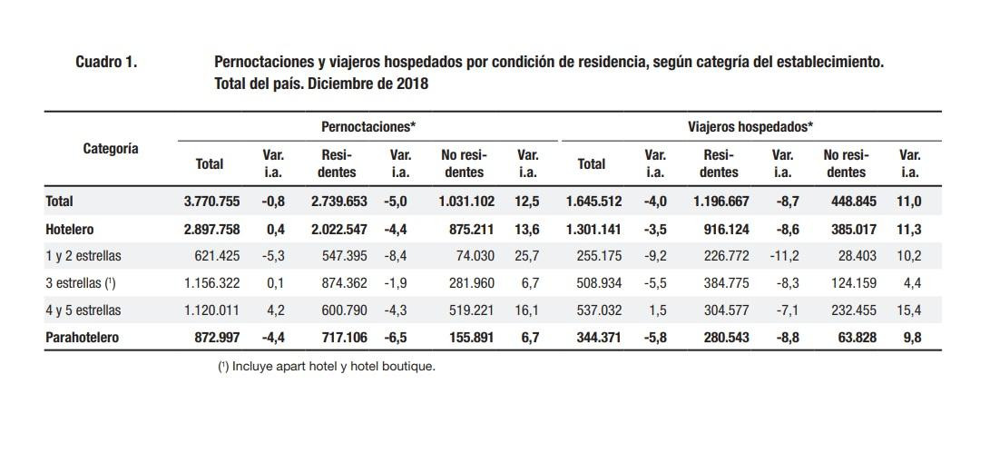 Ocupación hotelera, hoteles, turismo, viajeros