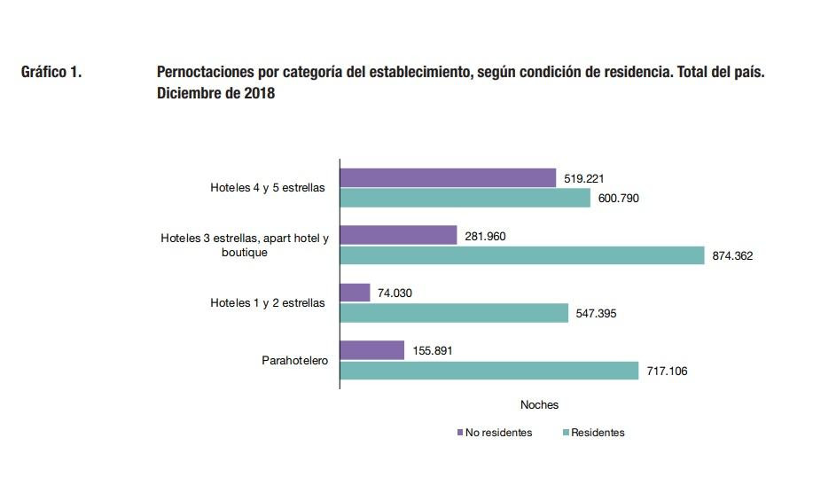 Ocupación hotelera, Indec