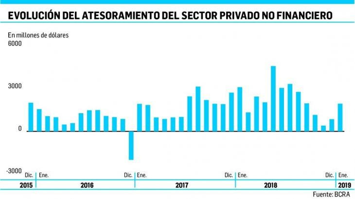 La fuga de capitales sumó casi u$s2.000 millones en enero