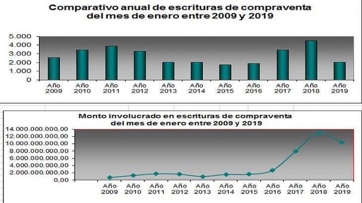 Fuerte baja de la venta de inmuebles, infografía, gráfico