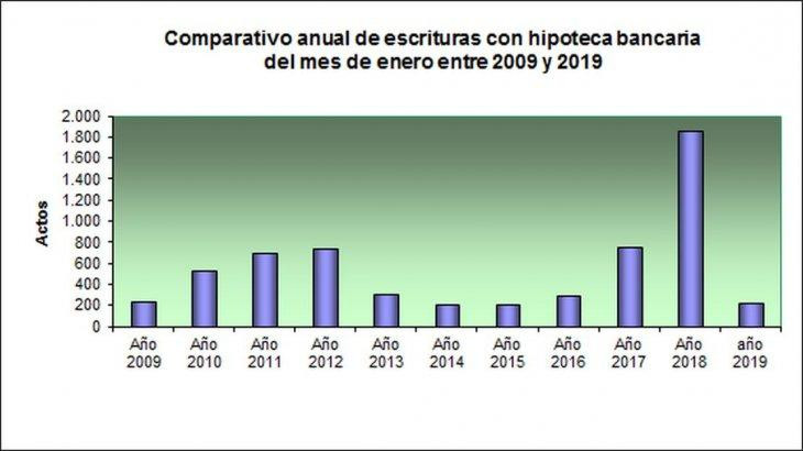 Fuerte baja de la venta de inmuebles, infografía, gráfico